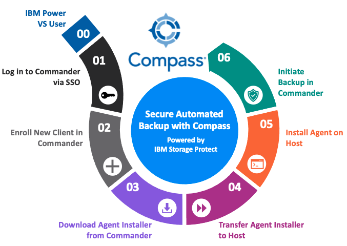 Secure Automated Backup User Experience:
Login, Enroll, Install, and Backup